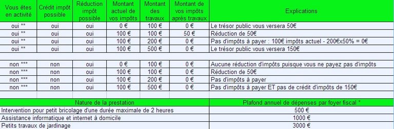 Conditions obtention crédit/réduction impôts